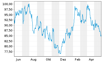 Chart Wynn Resorts Ltd. - 1 Year