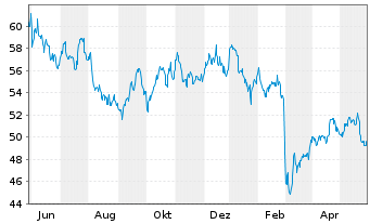 Chart Xcel Energy Inc. - 1 Year