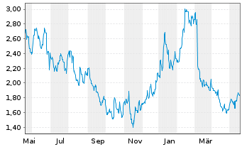 Chart Xeris Biopharma Holdings Inc. - 1 Jahr