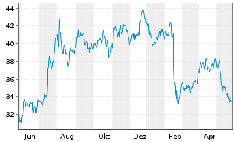 Chart Yelp Inc. Cl.A  - 1 Jahr