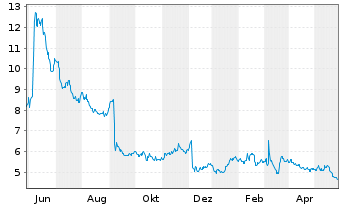 Chart Yext Inc. - 1 Jahr