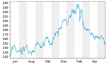 Chart Zscaler Inc. - 1 Year