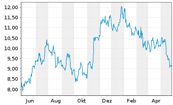Chart Arcos Dorados Holdings Inc. - 1 Jahr