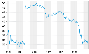 Chart Capri Holdings Ltd. - 1 Jahr