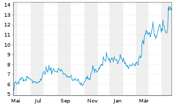 Chart Despegar.com Corp. - 1 Jahr