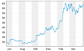 Chart Invesco Digital Markets Plc Bitcoin - 1 Year