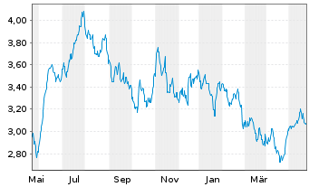 Chart Woolworths Holdings Ltd. - 1 Jahr