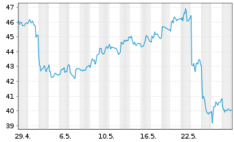 Chart Schoeller-Bleckm. OILF. EQU.AG - 1 Monat