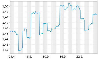 Chart Growthpoint Properties Austra. - 1 Monat