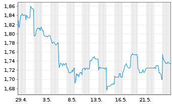 Chart DFI Retail Group Holdings Ltd. - 1 Monat