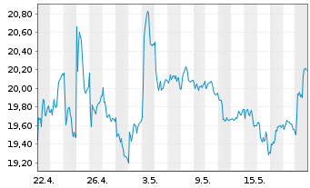 Chart Flow Traders Ltd. - 1 Monat