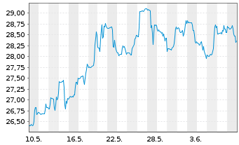 Chart Tsakos Energy Navig. Ltd. - 1 mois
