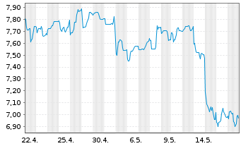 Chart Petroleo Brasileiro S.A. Preferred Shares - 1 Monat