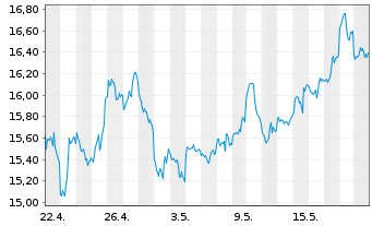 Chart Barrick Gold Corp. - 1 Month