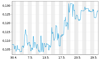 Chart BIGG Digital Assets Inc. - 1 Monat
