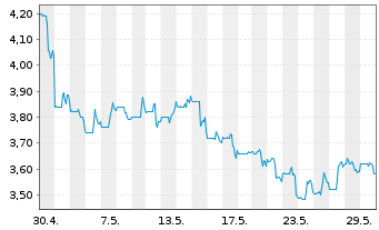 Chart Bonterra Energy Corp. - 1 Monat