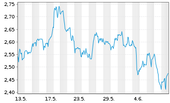 Chart B2Gold Corp. - 1 mois