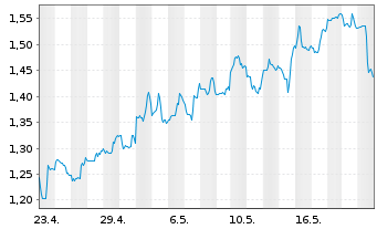 Chart Calibre Mining Corp. - 1 Monat