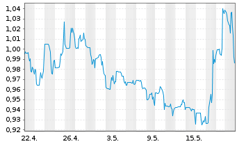 Chart Canada Nickel Company Inc. - 1 Monat