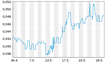 Chart Euro Sun Mining Inc. - 1 Monat