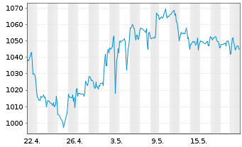 Chart Fairfax Finl Holdings Ltd. - 1 Monat