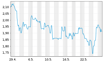 Chart Jaguar Mining Inc. - 1 Monat
