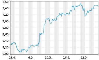 Chart Kinross Gold Corp. - 1 Monat
