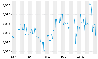 Chart Li-Metal Corp. - 1 Monat