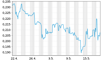 Chart Neptune Digital Assets Corp. - 1 Monat