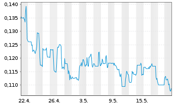 Chart Noram Lithium Corp. - 1 Monat
