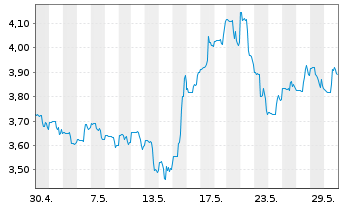 Chart Orla Mining Ltd. (new) - 1 Monat