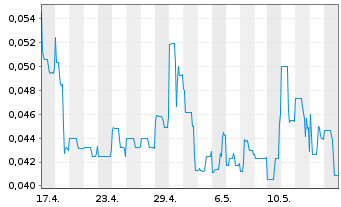 Chart POWR Lithium Corp. - 1 Monat