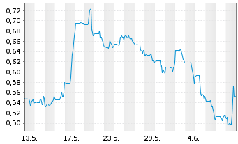 Chart Premium Nickel Resources Ltd. - 1 Month