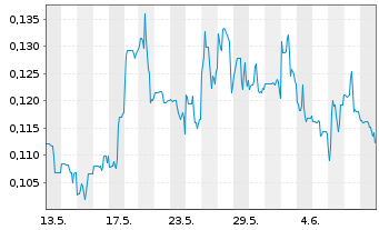 Chart Silver Storm Mining Ltd. - 1 Month