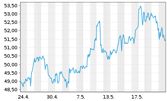 Chart Wheaton Precious Metals Corp. - 1 Monat