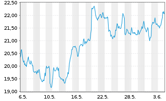 Chart 21Shares AG ETP BITCOIN - 1 mois