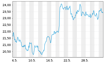 Chart 21SHARES HODL BSK ETP - 1 Month