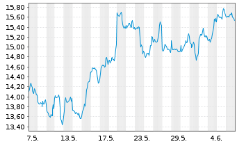 Chart 21Shares AG Bitcoin ETP OE - 1 mois