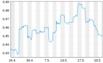 Chart Haitong Securities Co. Ltd - 1 Monat
