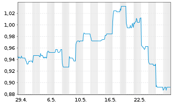 Chart GF Securities Co. Ltd. - 1 Monat