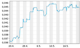 Chart Ch. CITIC Fin.Asset Mn.Co.Ltd. - 1 Monat