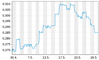 Chart Bank of Qingdao Co. Ltd. - 1 Monat
