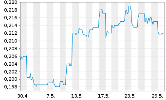 Chart Bank of Tianjin Co. Ltd - 1 Monat