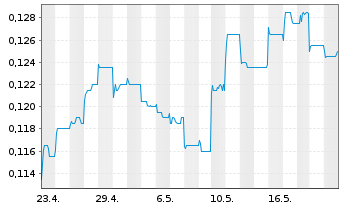 Chart China Bohai Bank Co. Ltd. - 1 Monat