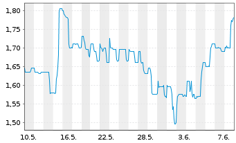 Chart B+S Banksysteme AG - 1 Month