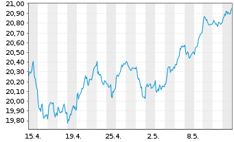Chart iShares DivDAX UCITS ETF DE - 1 Monat