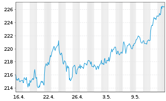 Chart iShares MDAX UCITS ETF DE - 1 Monat