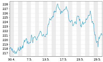 Chart iShares MDAX UCITS ETF DE - 1 mois