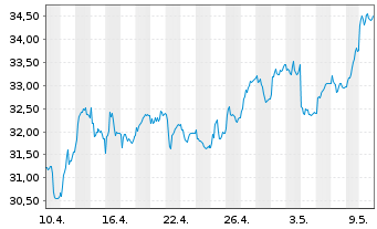 Chart RWE AG - 1 Monat
