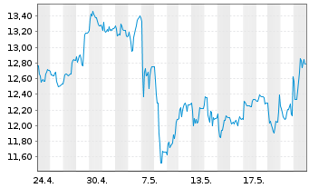 Chart Koenig & Bauer AG - 1 mois